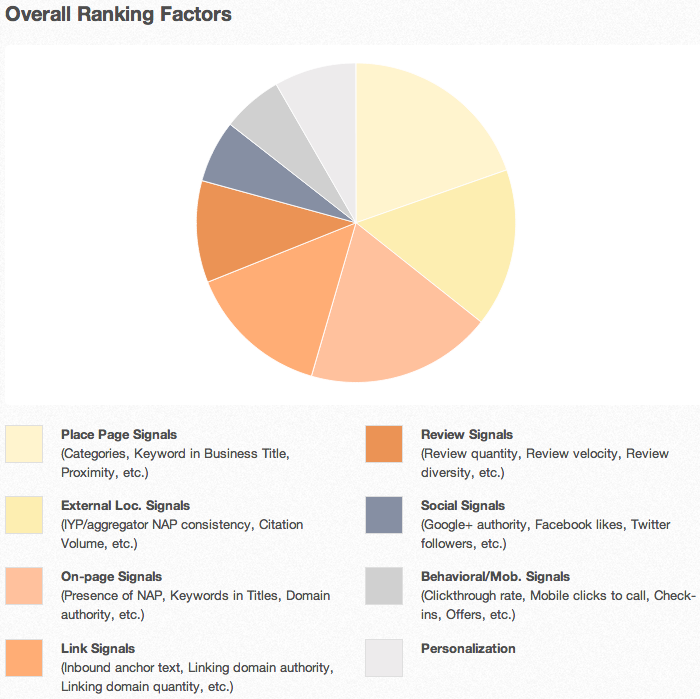 Local Search Ranking Factors Local Search Ranking Factors - Moz.com.png